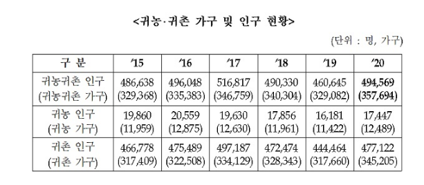 [농림축산식품부] 지난해 귀농·귀촌 35만 7694가구 ‘역대 최대’