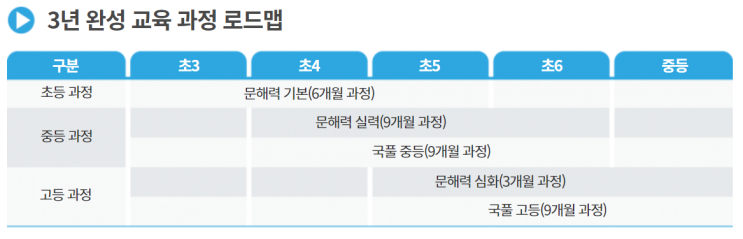  수원 정자원 기파랑문해원 초등 국어 영재원 3년 완성 교육 과정 로드맵 안내