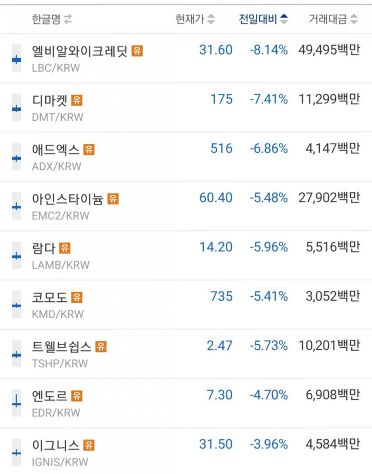  업비트 거래소 이그니스 IGNIS 등 23종 거래지원 종료 D-3 일전 실시간 상황