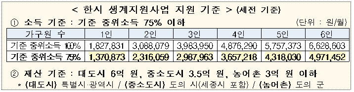  한시 생계지원금 가구당 50만원 : 소득재산조사 적합 대상
