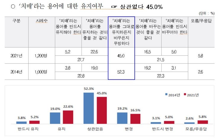 국민 44% "치매 대신 인지저하증으로 불러주세요" 국민 44% "치매 대신 인지저하증으로 불러주세요"