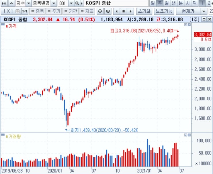 <주간 시장> 코스피 지수 3,300 포인트 넘어섰다. <주간 시장> 코스피 지수 3,300 포인트 넘어섰다.