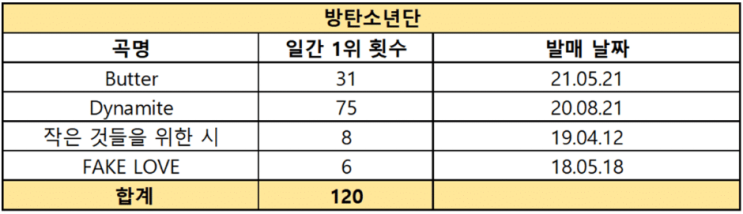 3세대 아이돌 그룹 일간 1위 횟수