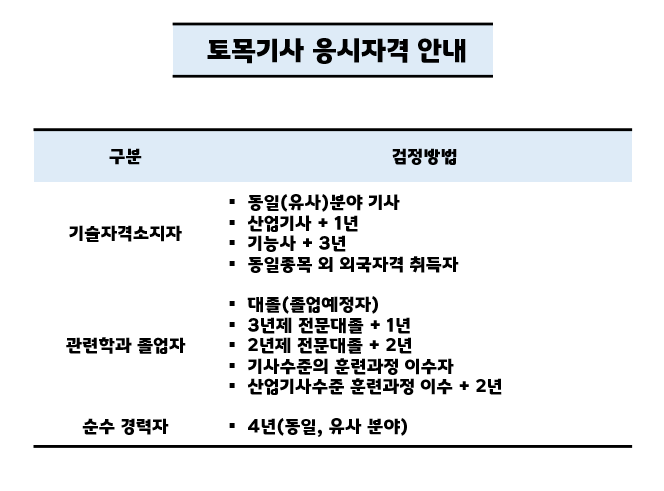 나는 온라인으로 토목 기술자 자리에 지원하기 위한 요구 사항을 충족했습니다. 3