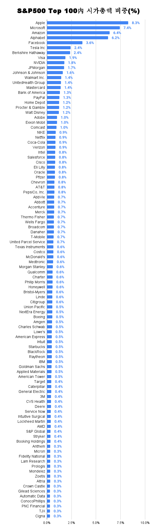 그래프로 보는 S&P500 시가총액 100위(대형 저평가주 찾기)_21.06.25 : 네이버 블로그