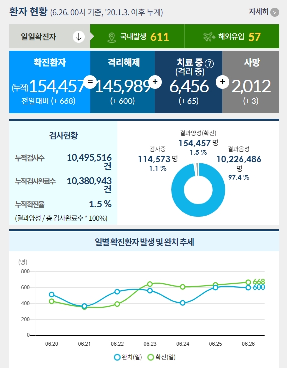  [6월 26일] 코로나 확진자 현황 및 예방접종 현황 - 확진 668명