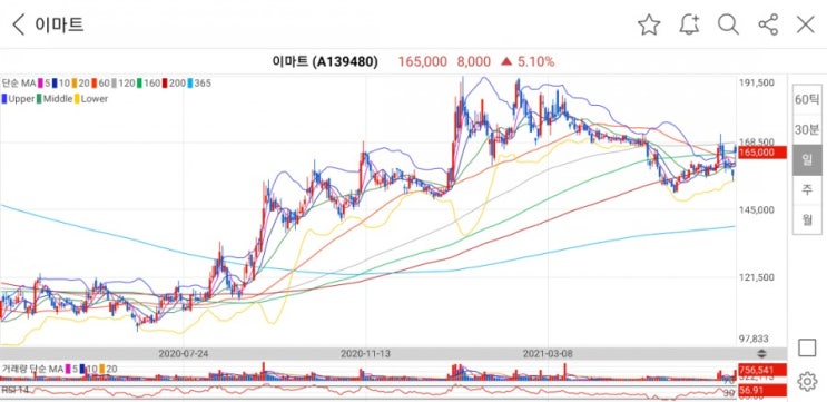  이베이코리아를 품고 온라인 2위 기업으로 단숨에 올라선 이마트 주가 및 전망