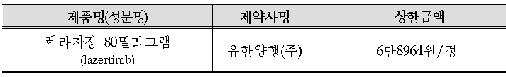  렉라자정 건강보험 적용, 장애인 건강주치의 시범사업, 인공임신중절 교육·상담료 신설 등