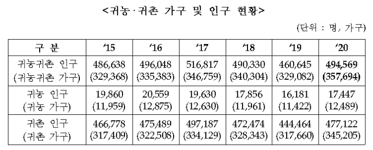  2020년 귀농귀촌 인구, 전년대비 7.4% 증가