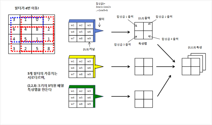  (복습) 혼자공부하는 딥러닝 Chapter8-1. 이미지를 위한 인공 신경망, 합성곱 층과 풀링 층 그리고 패딩