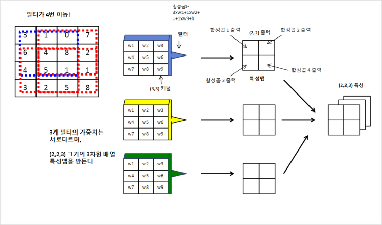 (복습) 혼자공부하는 딥러닝 Chapter8-1. 이미지를 위한 인공 신경망, 합성곱 층과 풀링 층 그리고 패딩