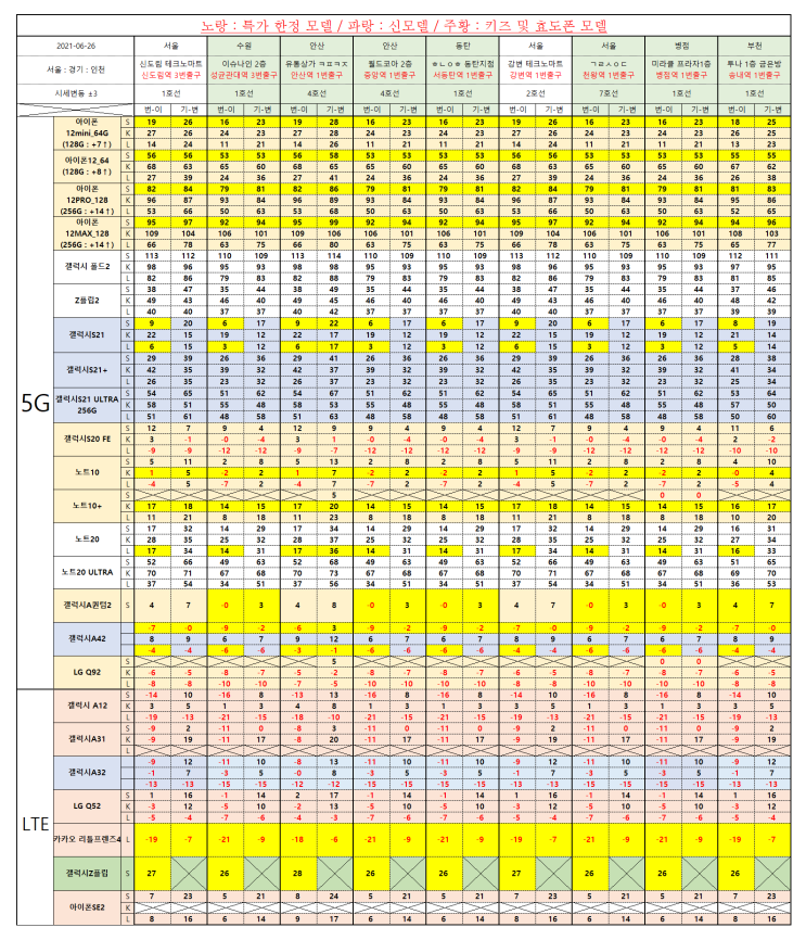  21-06-26 서울 / 경기 안산 스마트폰 시세표 / 핸드폰 시세표 공유