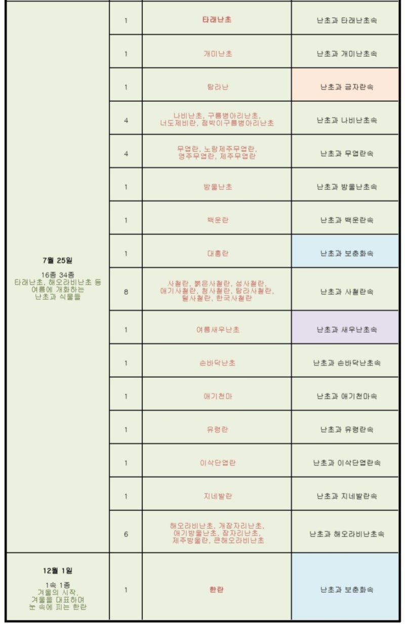 난초과] 식물의 한국의 탄생화 개요 2/3 (6월) : 네이버 블로그, image size:800x1234