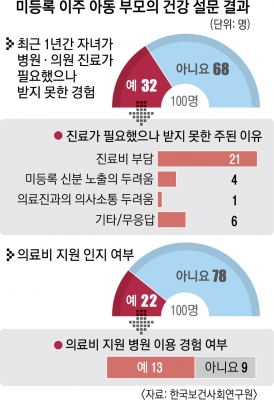 “아파도 병원 안 간다” 사각지대 놓인 미등록 이주 아동