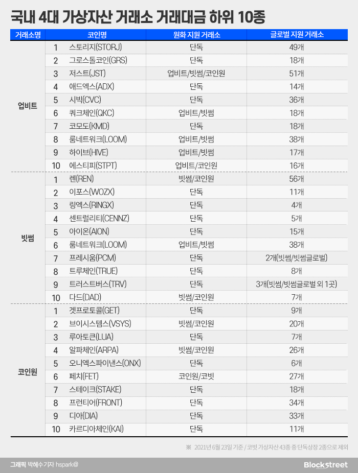  상장코인 전수조사 ‘잡코인’ 2차 퇴출 임박...거래량 낮은 코인 0 순위