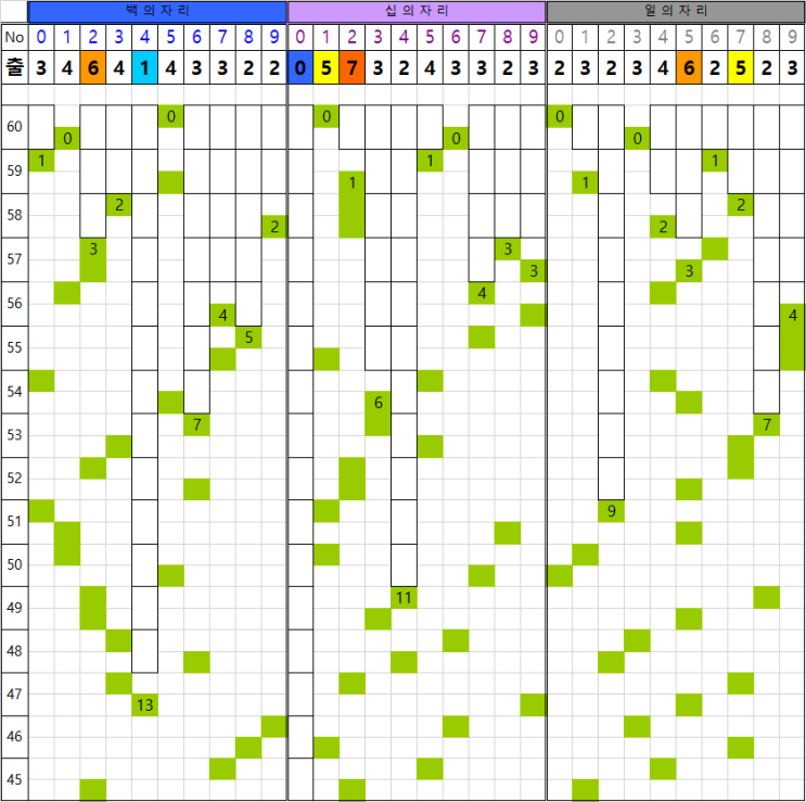  61회차용 연금복권720+ 패턴표 (21/6/24, 60회차 업데이트)