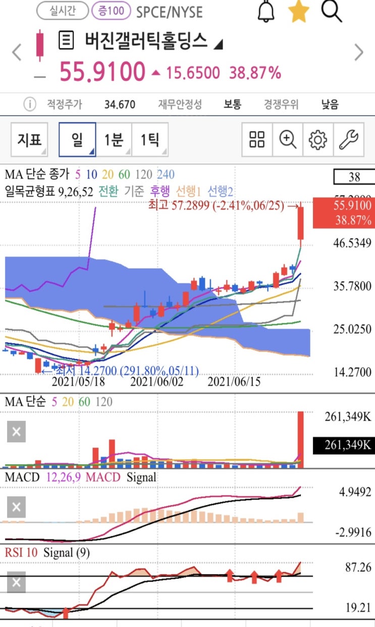 버진 갤럭틱 홀딩스 class A 주가전망 38% 급등 FAA면허 획득, 우주항공 관련주 (스페이스 x, 블루오리진)