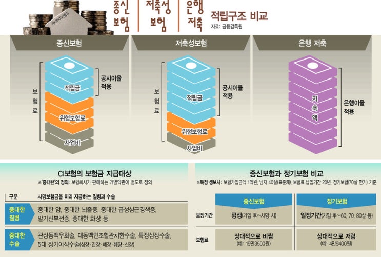 종신보험의 함정…해지 뒤 연금보험 갈아타면 수령액 확 줄어