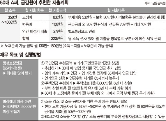 두 자녀 키우느라 노후준비 못한 50대… "나이 더 들기전에 연금 가입하고 싶어요" 두 자녀 키우느라 노후준비 못한 50대… "나이 더 들기전에 연금 가입하고 싶어요"