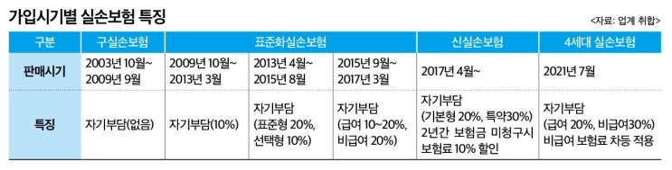 내주 출시 4세대 실손보험 장단점 살펴보니 내주 출시 4세대 실손보험 장단점 살펴보니