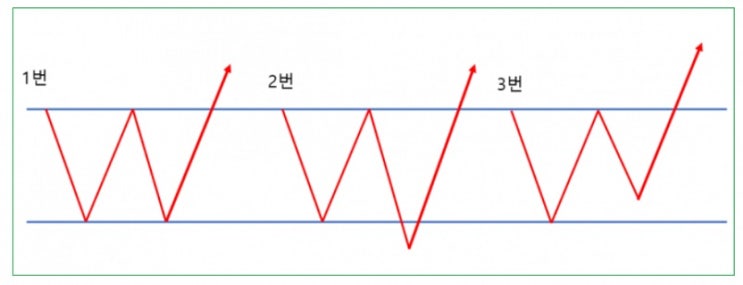 볼린저 밴드 - W 자형 패턴을 통한 바닥 찾기 볼린저 밴드 - W 자형 패턴을 통한 바닥 찾기