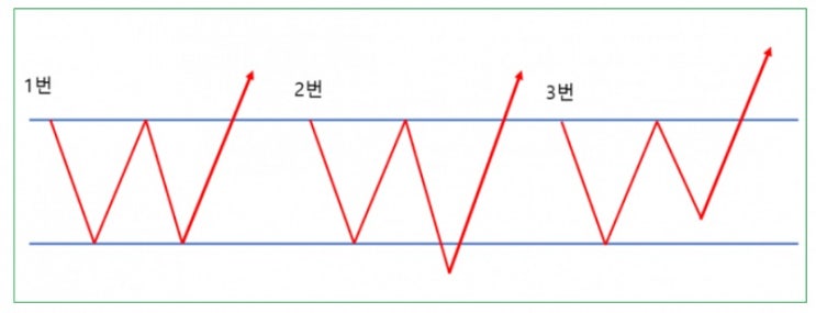 볼린저 밴드 - W 자형 패턴을 통한 바닥 찾기