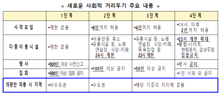  (7.1~7.14) 비수도권 개편된 1단계 적용 : 사적모임 수도권 6인, 광역시 8인까지 허용 → 수도권은 보류