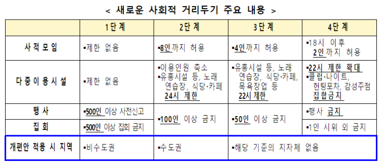 (7.1~7.14) 비수도권 개편된 1단계 적용 : 사적모임 수도권 6인, 광역시 8인까지 허용 → 수도권은 보류