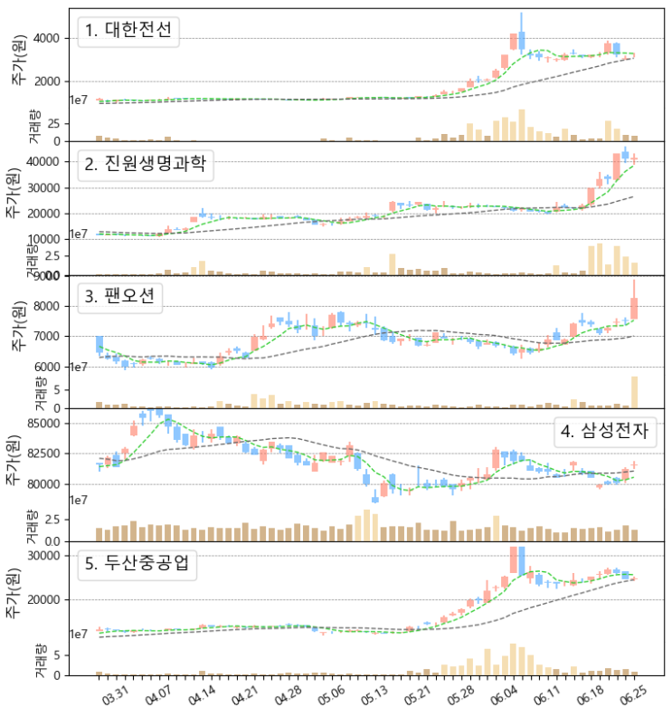  국내주식, 미국주식 우량주 주간 거래량 상위 탑10 주가 동향 (진원생명과학, 두산인프라코어, 대우건설, 네이처셀, 씨젠, 포드, 니오, 페트로브라스, 테슬라, 6/21~6/25)