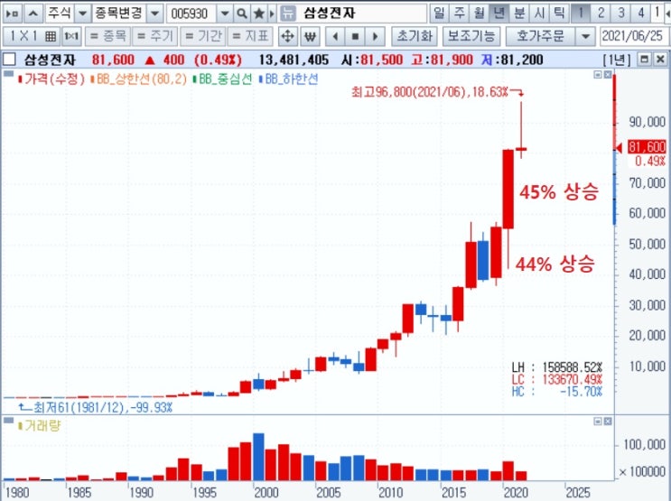 올해 카카오 98% vs 삼성전자 0.7% 상승 올해 카카오 98% vs 삼성전자 0.7% 상승