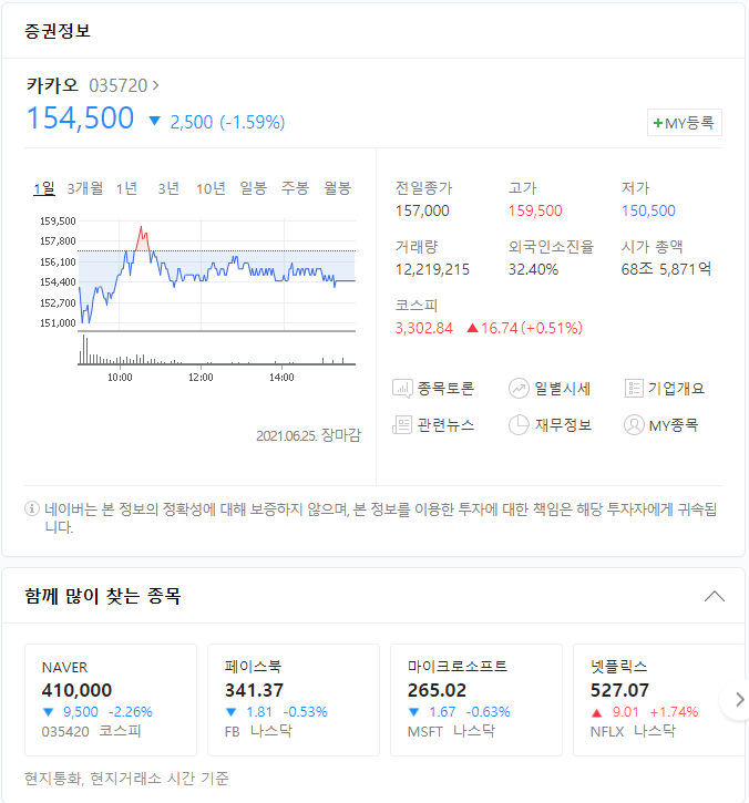  카카오 주가의 수익률 억대 최고