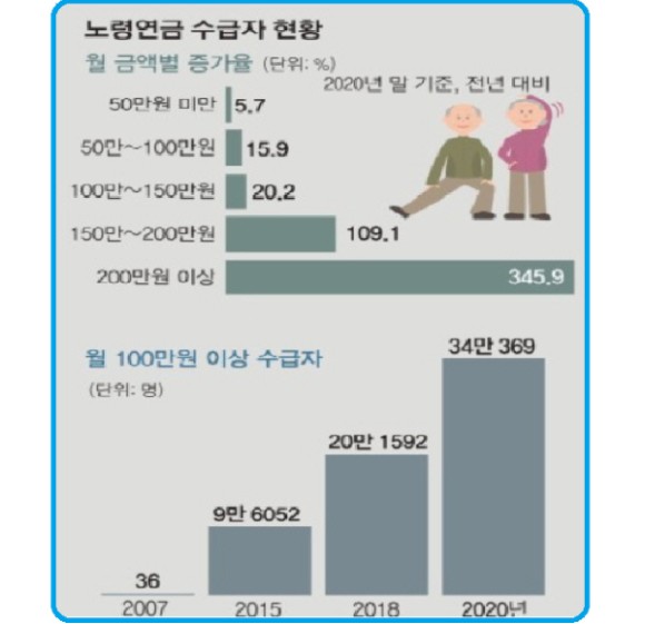노령연금의 이해와 활용 노령연금의 이해와 활용