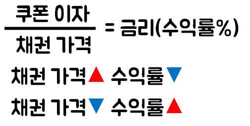 채권 금리와 가격의 상관관계