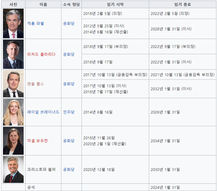  [사전] 미국 연방준비제도