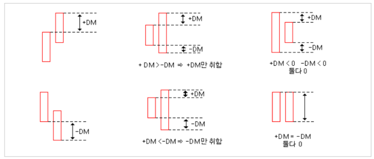  [사전] 추세 확인: DMI지표