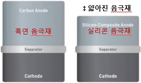 [기초개념] 2차전지/양극재/음극재/전해질/분리막/리튬이온배터리/흑연 음극재/실리콘 음극재 : 네이버 블로그