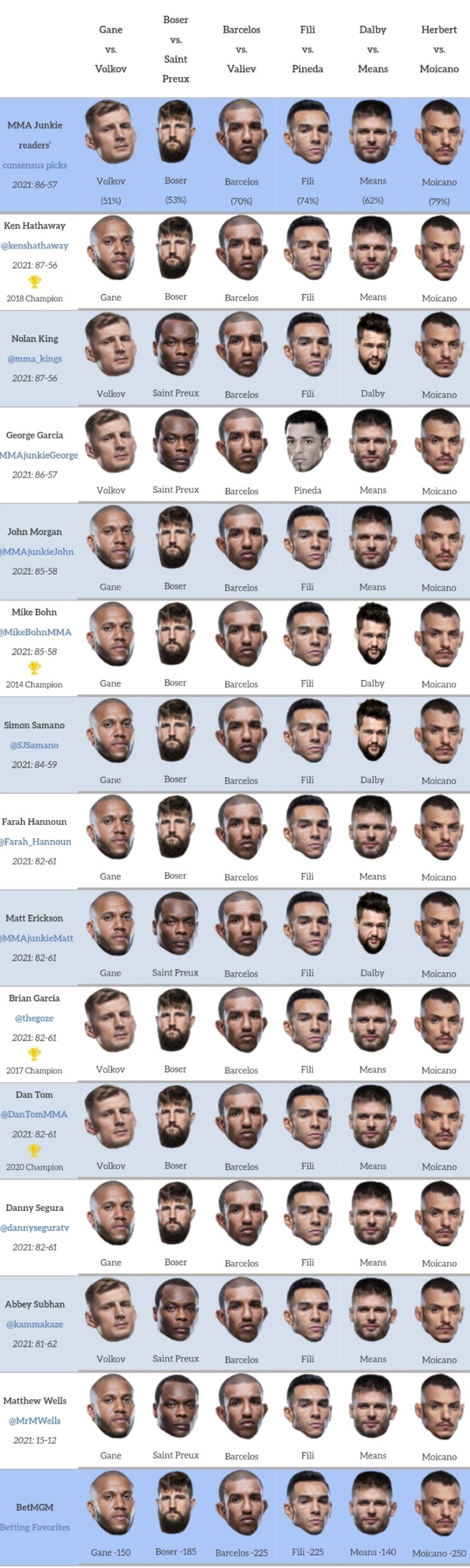 UFC 베가스 30: 간 vs 볼코프 프리뷰(미디어 예상 및 배당률)