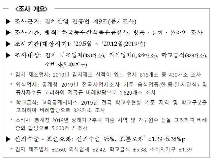  2019년 김치산업 실태조사 결과