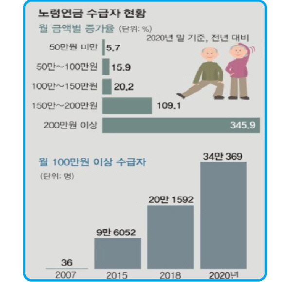 노령연금의 이해와 활용