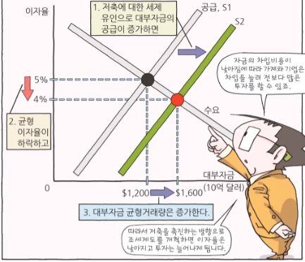  [경제공부][맨큐의 경제학] 국민경제의 기본원리 - 투자와 금융제도(3) - 저축과 투자에 영향을 미치는 정부정책