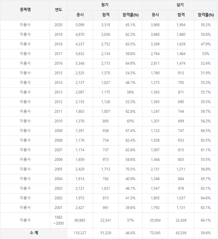  이용사 자격증 완벽준비