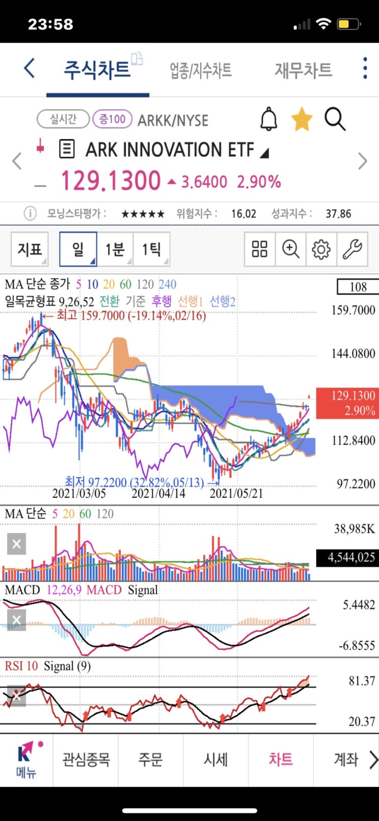 캐시우드 Arkk etf 주가 전망, 수수료 배당금 정보, 썸머랠리 시작한 미국주식