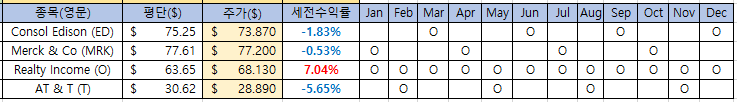  미국 배당주 현황 (013) 2021-06-28