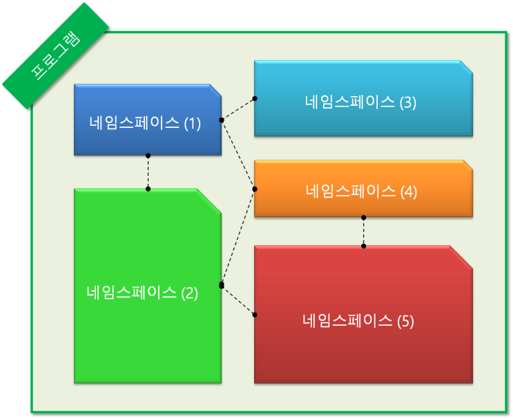  C# 네임스페이스(namespace)
