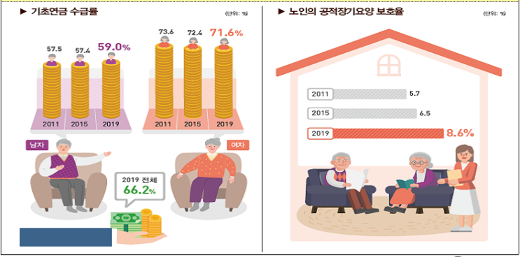  '통계로 보는 사회보장 2020' : 우리나라 사회보장 수준