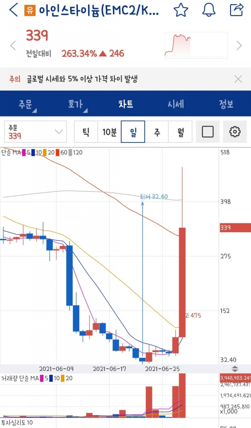 아인스타이늄 코인 단타각? 유의, 상폐가 뜨면 왜 상승할까 : 네이버 블로그
