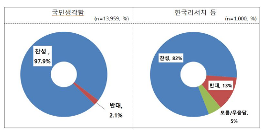국민권익위, “수술실 폐쇄회로텔레비전(CCTV) 설치 찬성의견 다수” 국민권익위, “수술실 폐쇄회로텔레비전(CCTV) 설치 찬성의견 다수”