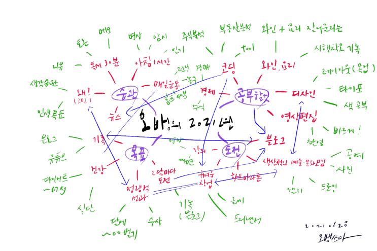  [2021년 늦은 올해다짐]