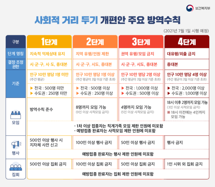 사회적 거리두기 개편안 - 수도권 '6명 모임·밤 12시 영업' 허용(종합)