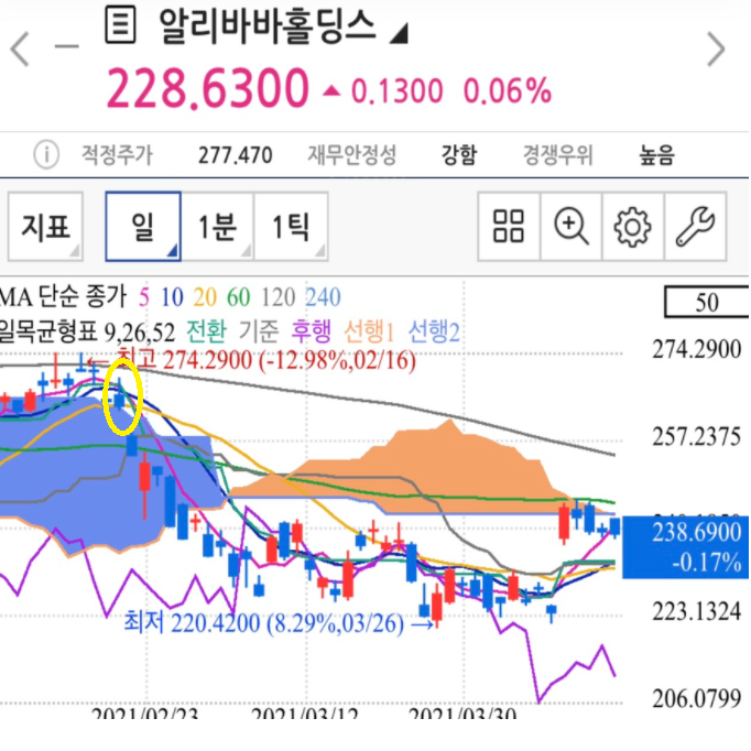 윗꼬리 음봉 매도신호? 갭하락 등 주식 차트 설정 방법, 캔들차트 보는법